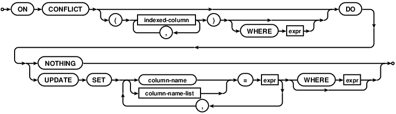 syntax diagram upsert-clause
